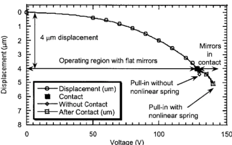 Figure 2.15:  Plot of displacement versus  voltage for the  multi-layer nonlinear spring design