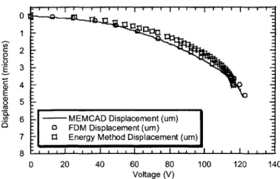 Figure 2.16:  Comparison of the three modeling techniques in this chapter.
