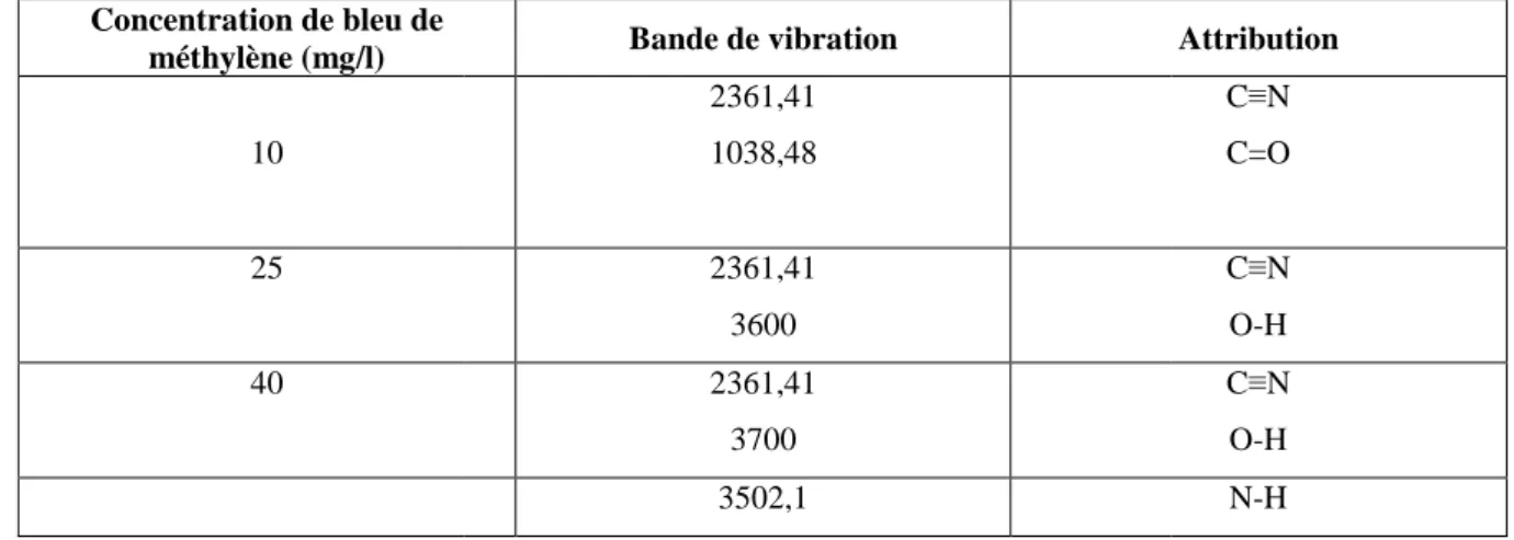 Tableau V.2 : Les groupements fonctionnels des fibres de bois avant ou après adsorption de bleu 