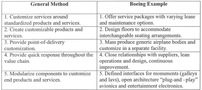 Table  1. Five Fundamental Strategies  for Mass  Customization