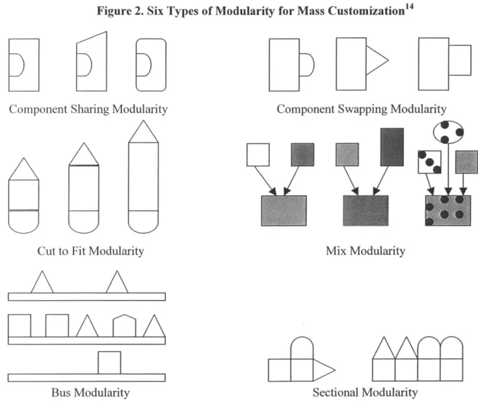 Figure 2.  Six  Types  of Modularity for Mass Customization 4