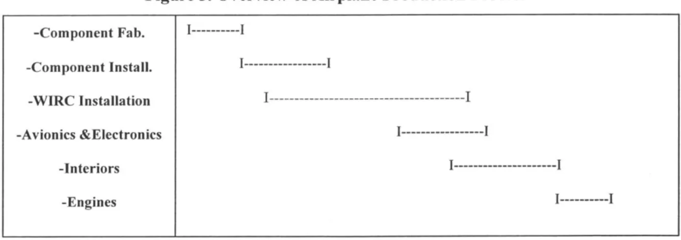Figure 3.  Overview  of Airplane Production Process
