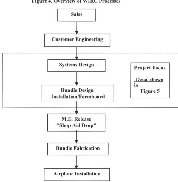 Figure  4 provides  a  very general  overview  of information  and  material  flows  in  the  design teams  of the  Wire  Responsibility  Center