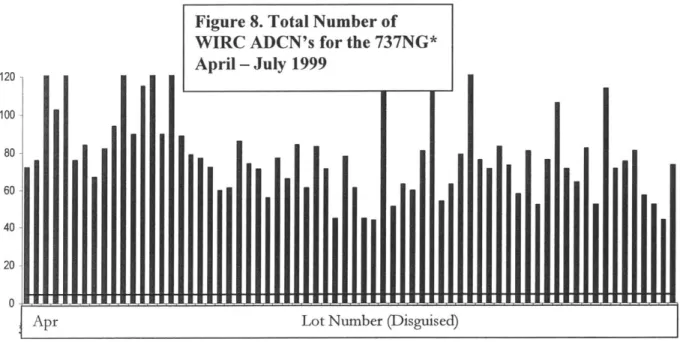Figure  8 shows  the  total number  of WIRC  ADCN's  after  shop-aid  drop  for  the  737NG model from  April  through June  1999