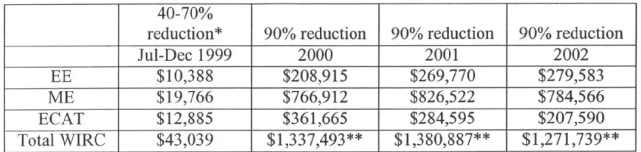 Table  2.  Estimated Cost  Savings  From Reduction  in WIRC ADCN's  737NG  Program 40-70%