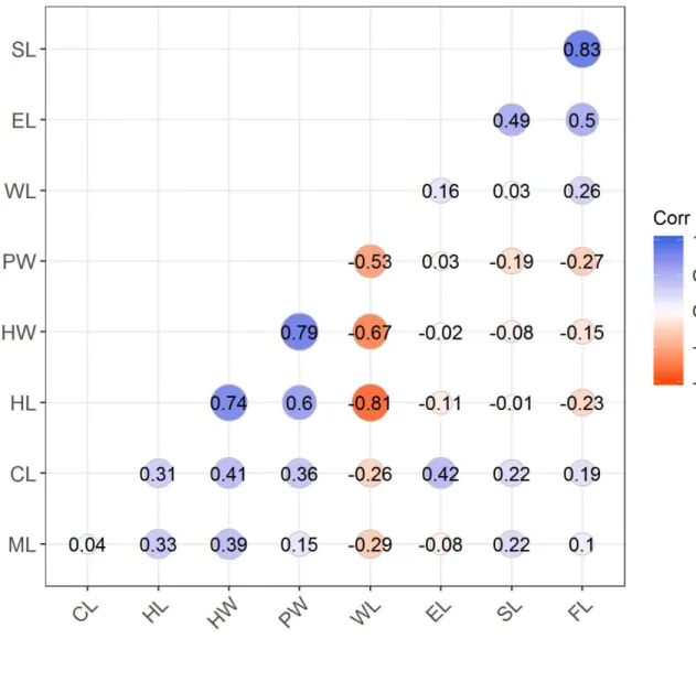 FIGURE S2. Correlation plots showing correlations between the nine morphological traits