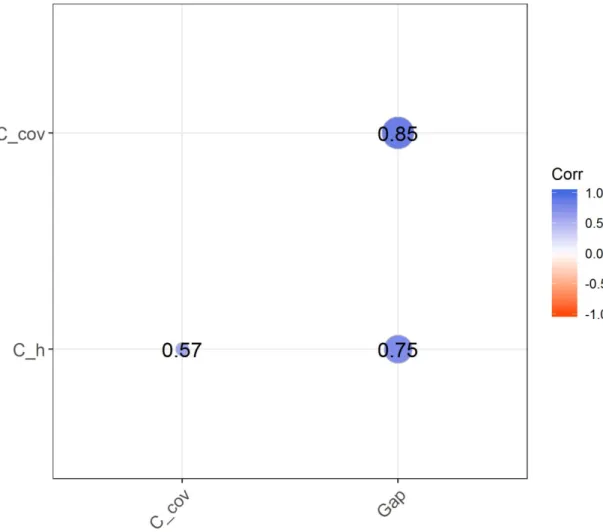 FIGURE  S5.  Correlation  plots  showing  correlations  between  the  three  LiDAR-derived  variables