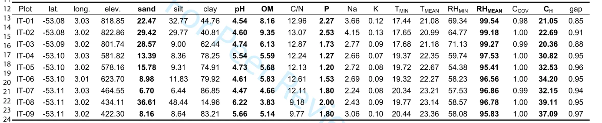 TABLE S2. Leaf-litter ant sampling plots, coordinates, elevation and environmental parameters measured in the study