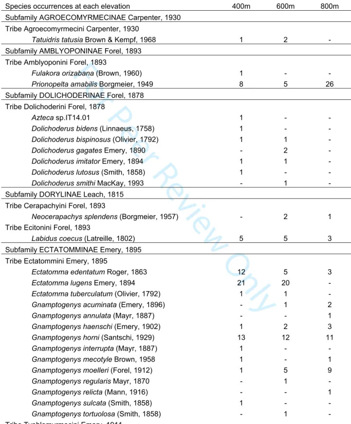 TABLE S3. Number of occurrences of species collected at each elevation (between 0 and 60  per elevation), according to their classification