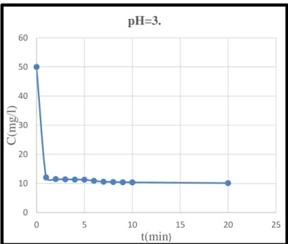 Figure IV.6 : Effet de pH =3 sur la dégradation du bleu de méthylène par le  procédé Fenton