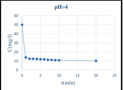 Figure IV.7 : Effet de pH=4 sur la dégradation du bleu de méthylène par le procédé  Fenton