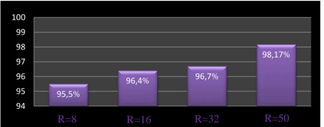 Figure IV.13 : Rendements de dégradation du MB par le procédé Fenton en fonction Du  rapport R = ([H 2 O 2 ]/ [Fe 2+ ])