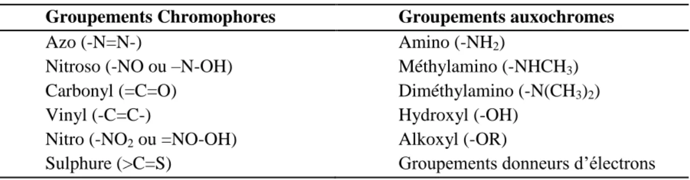 Tableau I.1 : Principaux groupements chromophores et auxochromes [5]. 
