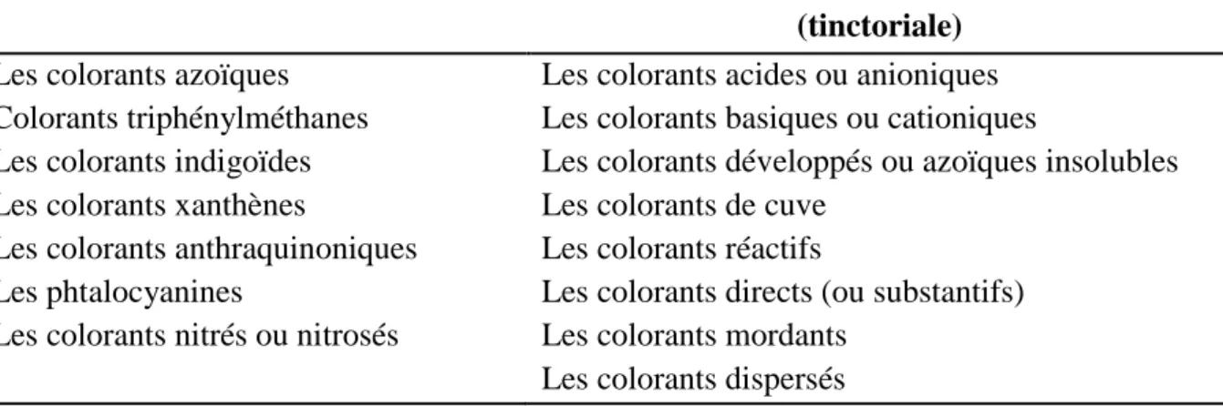 Tableau I.2 : Classification des colorants [8]. 