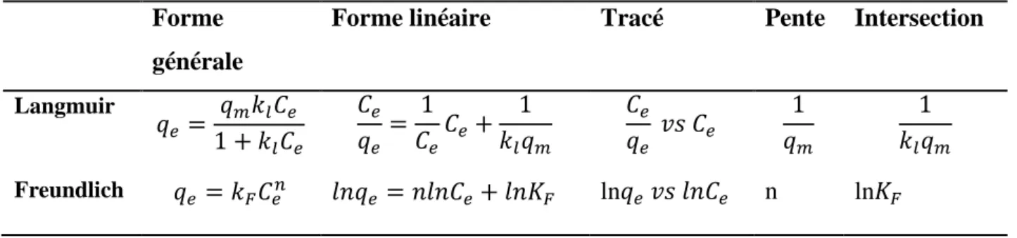 Tableau I.3: Forme générale et linéaire de chaque modèle (Langmuir et Freundlich). 