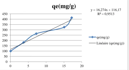 Figure II.4: Variation de  la capacité d’adsorption à l’équilibre en fonction de la  concentration du polluant à l’équilibre de bleu de méthylène