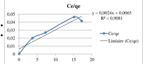 Tableau II.5: Résultats de l’isotherme de Freundlich de bleu de méthylène. 
