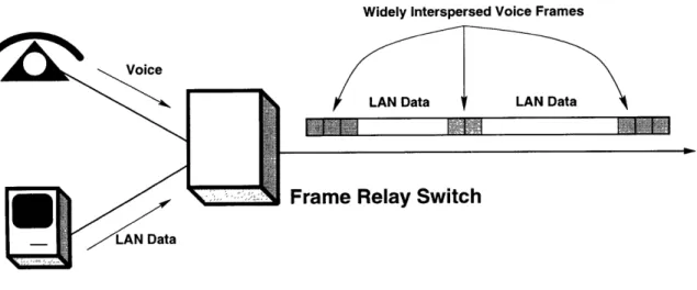 Figure  2-1:  The  Problem  with  voice  over  Frame  Relay:  Large  LAN  data  frames  introduce voice  jitter