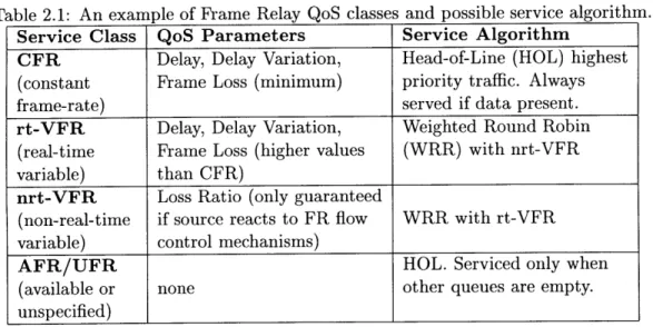 Table  2.1:  An example  of  Frame  Relay  QoS  classes  and  possible  service  algorithm.