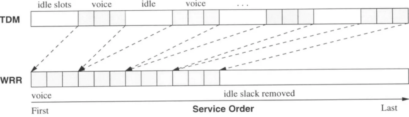 Figure  2-5:  Work  conservation  with  WRR:  whereas  TDM  idles while  voice  present  in queue 2.3.3  Segmentation  with  WRR