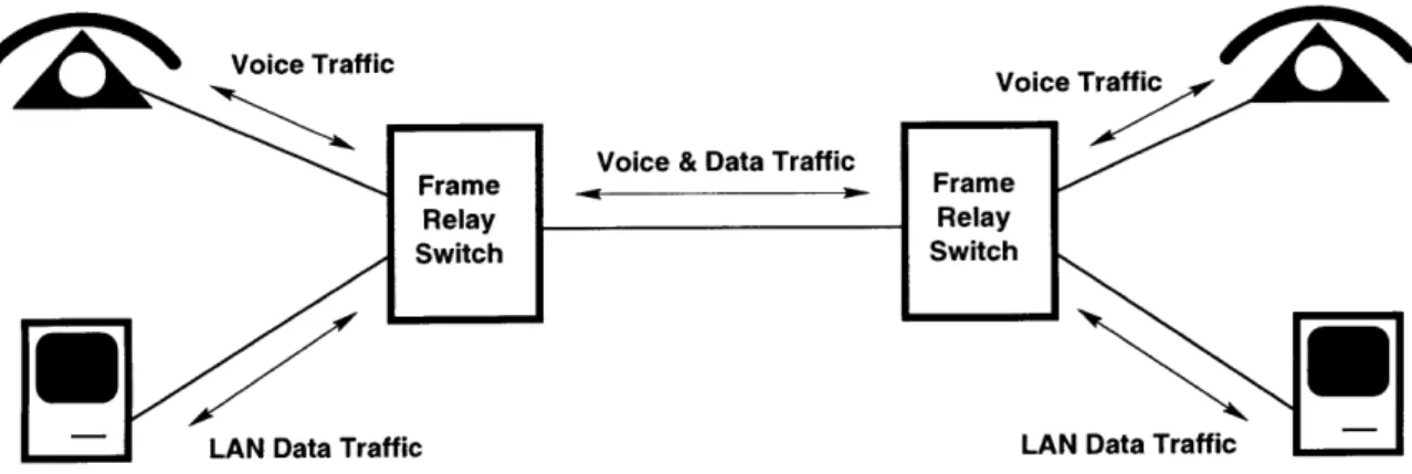 Figure  2-6:  Voice  and  Data  Traffic  being  multiplexed  over  a  Frame  Relay  link 1