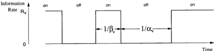 Figure  3-3:  Traffic  characteristics  generated  by  an  on-off  voice  model