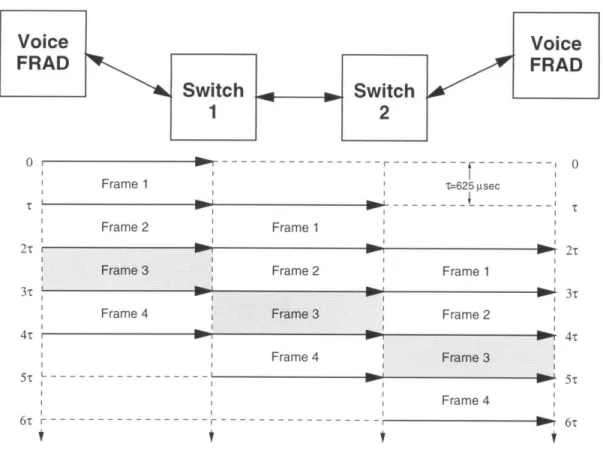 Figure  4-1:  Timing  diagram  for  voice  frames  in  the  TDM  scheme Latency  of  voice