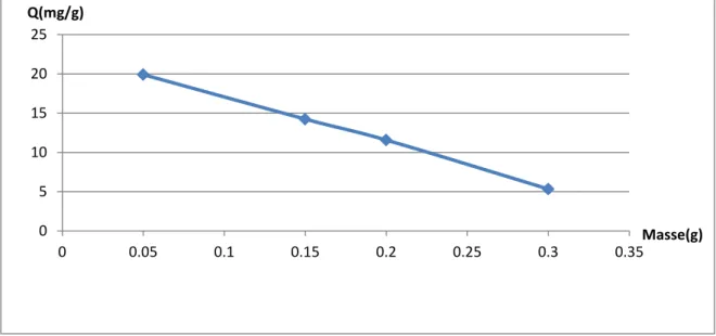 Figure  13 :Effet  de  la  masse  d’adsorbant  sur  l’adsorption  de  RC  sur  Mg(2)Al-HDL  (C 0 =30mg/l, T=ambiante, V a =500tr/min) 