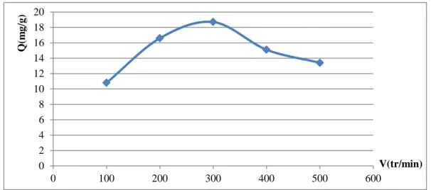 Figure 15:Effet de la vitesse d’agitation sur l’adsorption de RC sur Mg(2)Al-HDL  (C 0 =30mg/l ,T=ambiante ,masse d’adsorbant=0.05g) 