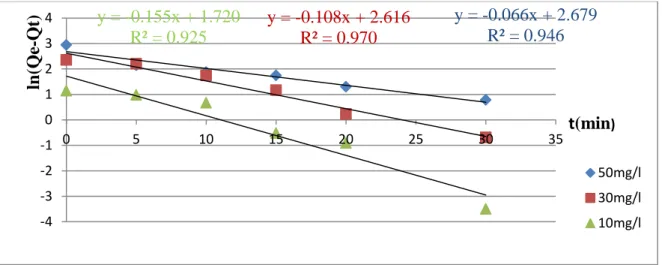 Figure  17:Cinétique  du  pseudo  premier  ordre  pour  l’adsorption  de  Rouge  Congo  sur       Mg(2)Al HDL