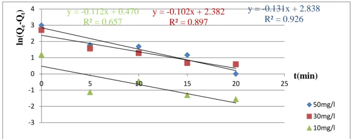 Figure 18:Cinétique du pseudo premier ordre pour l’adsorption de RC sur  Ci(3)-Mg(2)Al- Ci(3)-Mg(2)Al-HDL (C 0 =5-50mg/l,masse d’adsorbant =0.05g,T=ambiante, V a =300 tr/min)