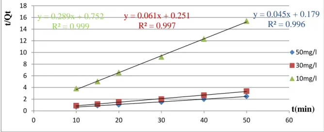 Tableau  3:Paramètres  cinétique  de  l’adsorption  du  RC  sur  Mg(2)Al-HDL  et  Cit(3)- Cit(3)-Mg(2)Al-HDL : 