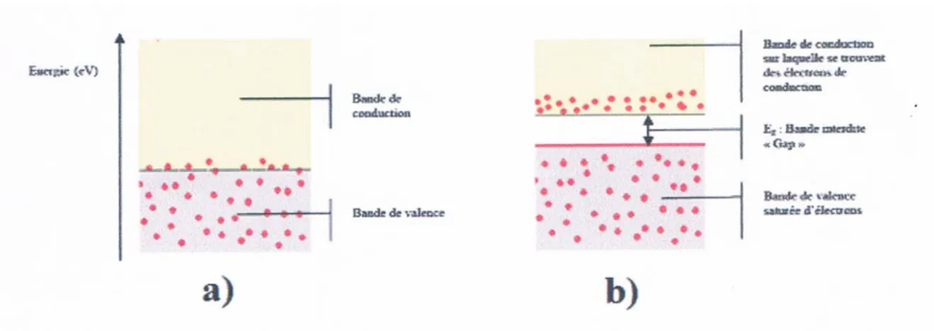 Figure III.3 : configuration des bandes électroniques d’un matériau conducteur : a)  chevauchement des bandes de valences et de conduction, b) présence des électrons sur la 