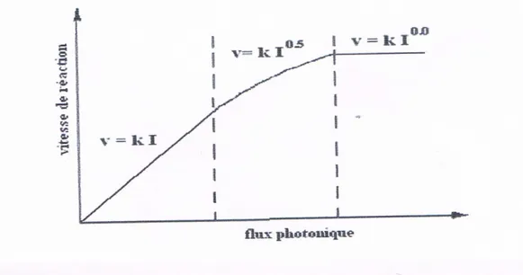 Figure III.6: Influence du flux photonique sur la cinétique photo-catalytique [36] 
