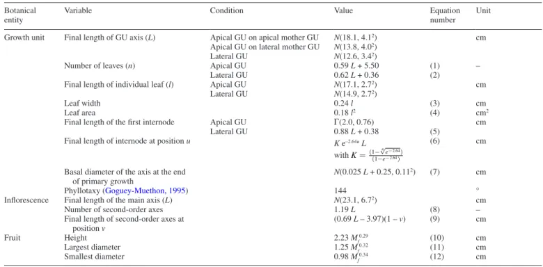 Table 1.  Models for the variables characterizing the structure and geometry of mature growth units (GUs), mature inflorescences and  growing fruits for the mango cultivar Cogshall