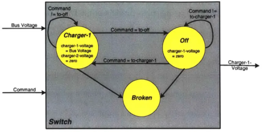 Figure 4-7  - Constraint  Automaton  for a Switch