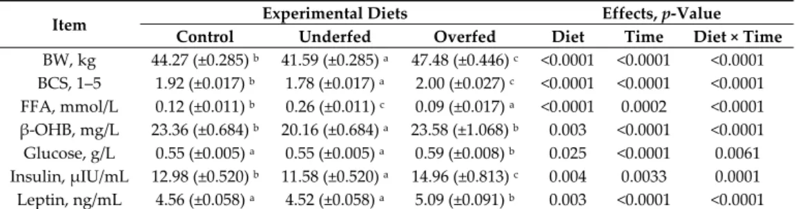 Table 4. Average body weight (BW), body condition score (BCS) and plasma metabolites and  hormone concentrations of mature, dry, nonpregnant Merinos d’Arles ewes (n = 36) receiving 70% 
