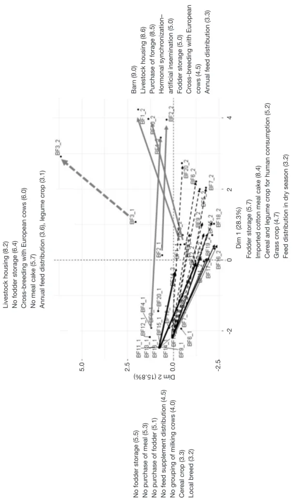 Figure 5. Projection of individuals in the factorial plane (Dim 1 &amp; Dim 2) for a sample of 20 dairy cattle farms in the Western Burkina Faso territory