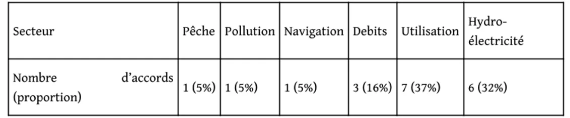 Tableau 3. Répartition des accords bilatéraux du bassin du Danube. 