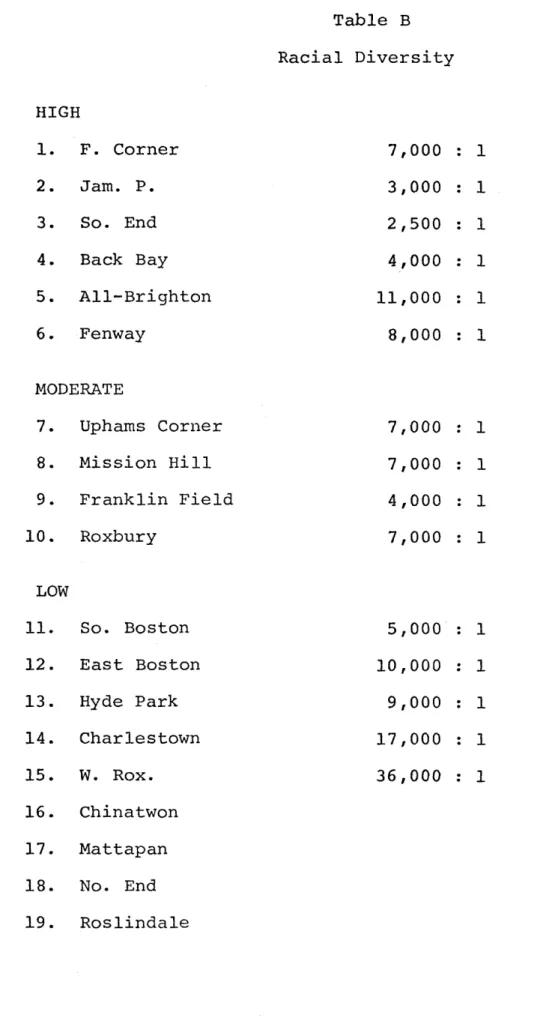 Table  B Racial  Diversity HIGH 1.  F.  Corner  7,000  1 2.  Jam.  P.  3,000  1 3.  So