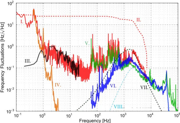 Figure 4: Noise budget of the arm length stabilization system with only the common mode degree-of-freedom controlled