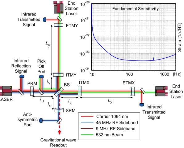 Figure 1: Simplified optical layout of the Advanced LIGO detector. A beamsplitter (BS) is used to separate the light into an X-arm and a Y-arm