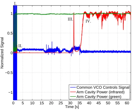 Figure 3: X-arm locking sequence and common mode arm length stabilization. In the first two seconds at point I, the end station laser tries to acquire a cavity lock