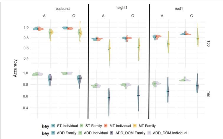 FIGURE 4 | Prediction accuracies using different evaluation models on the TestSet by cross-validation type “T50” with 7K SNP, and rust1, budburst and height1