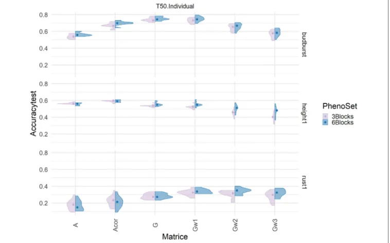 FIGURE 6 | Impact on predictive accuracy of two alternative ways of producing phenotypes, with 3 (pink) and with 6 (blue) replicates, with a single trait additive model in the Test set (T50 individual sampling strategy) by genomic relationships matrices (i