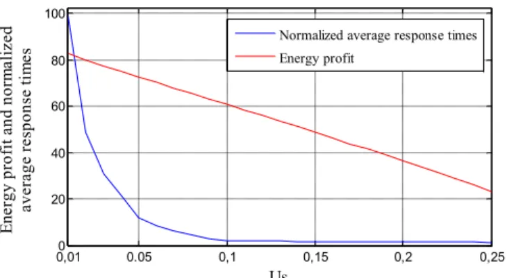 Fig.  3.  Variation  of  the  average  response  time  according  to  the variation of  U s  under  DVS