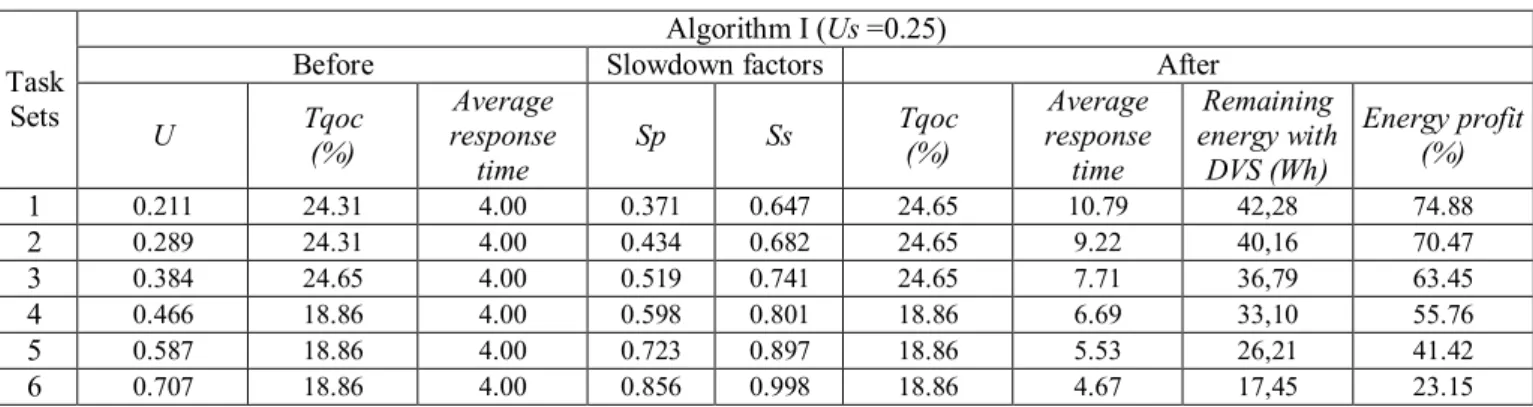 Table 1. Results of using the algorithm I (first approach) before and after calculates and use the slowdown factor