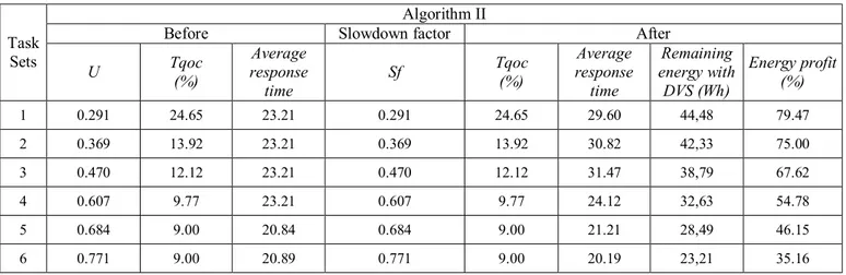 Table 2. Results of using the algorithm II (second approach) before and after calculates and use the slowdown factor