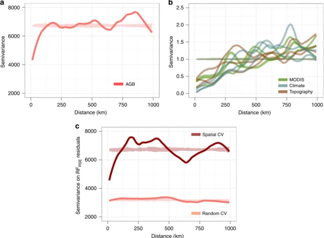 Fig. 2 Spatial autocorrelation within model input variables and residuals. Semivariograms showing spatial autocorrelation of reference pixels AGB (a), AGB predictors (b), and AGB model residuals (c)