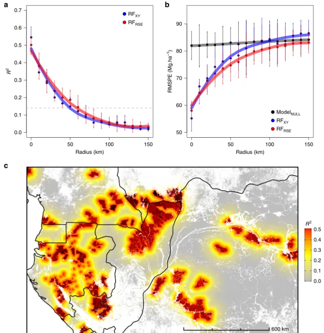 Fig. 5 In ﬂ uence of data spatial structure on the model ’ s CV statistics. a Change in the coef ﬁ cient of determination (mean R 2 ± SD over n = 10 iterations, see
